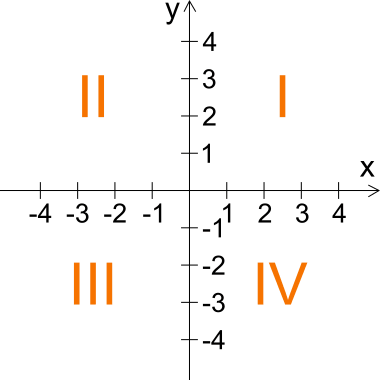 Quadranti del piano cartesiano
